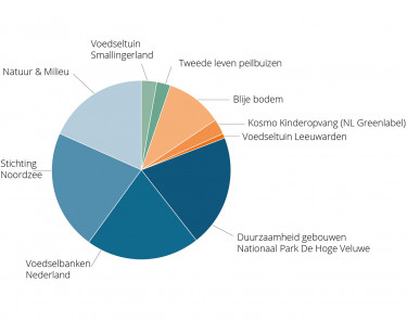 Duurzaamheid stimuleren dankzij het Duurzaamheidsfonds ‘Duurzaam Doen’ 