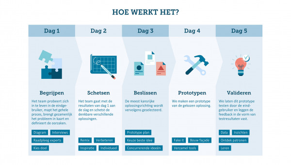 5 Day Sprint: in vijf dagen van uitdaging naar oplossing
