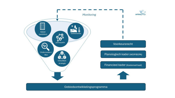 Programma gebiedsontwikkelingen Omgevingswet