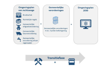 Omgevingsplan opstellen: het proces