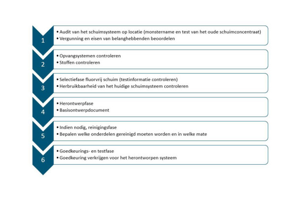 De transitie naar PFAS-vrije brandblusschuimen