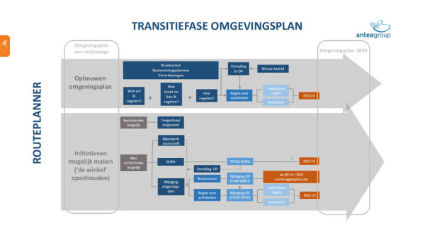 Transitiefase omgevingsplan